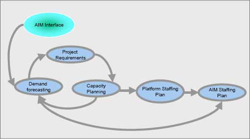 Diagram to show cycle of activities