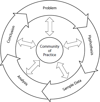 The Concept of a Continuous Research Methodology
