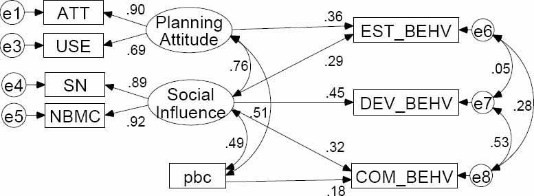 A “Trimmed” Model of Project Planning