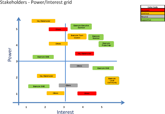 Robust Power-Interest Diagram