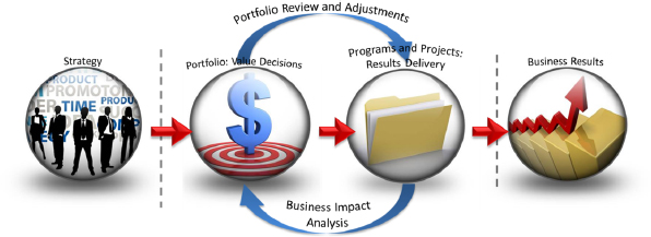 Managing and Adapting the Delivery of Strategy with OPM