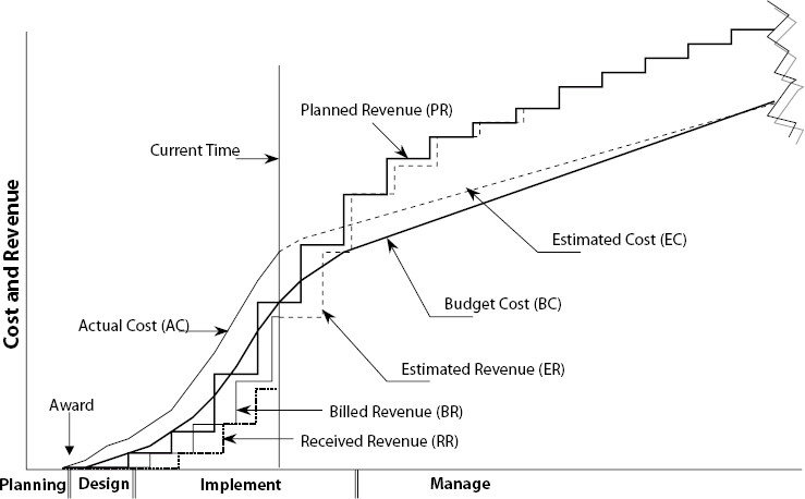 Phases of an SAO Project Life Cycle