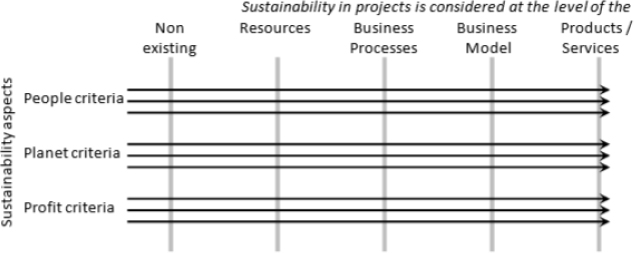 Sustainability maturity model (Source: Silvius & Schipper, 2010)