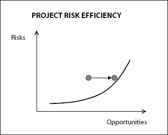 A part of project risk efficiency can be missed without a proper framework for discussing and communicating them
