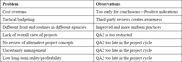 Issues and problems related to QA2
