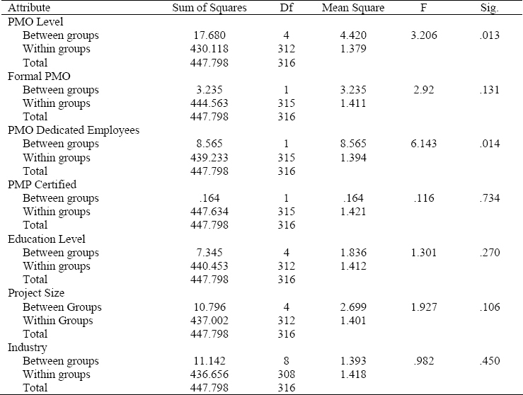 One-way ANOVA with overall performance