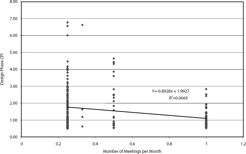 Correlation of Design CPI to Meeting Frequency