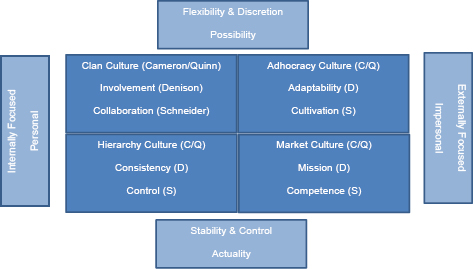 Combined and Adapted Organizational Matrices (Cameron/Quinn, Denison, Schneider)