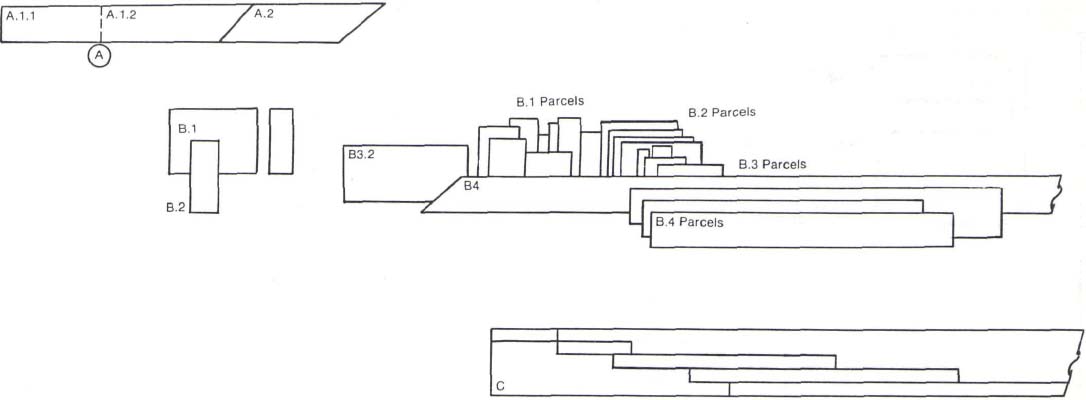 This project — a large factory ($30 million) — used a management contractor to supply early production input. The management contractor entered shortly after the configuration analysis (at A). Thus through part of the sketch design and throughout the detail design and working drawings stages the management contractor worked closely with the designers providing programming and estimating advice. At the time of tendering the job was billed as work ‘parcels,’ each parcel representing a major subcontract element. Subcontract bidders were given outline design, cost and program specifications and were asked to provide detailed proposals to meet these specifications. The bids were then vetted by the designers, the quantity surveyor and the management contractor. Once selected the subcontractors’ onsite coordination and the responsibility for their work became the management contractor’s