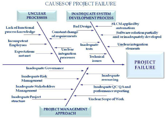 Causes of Project Failure