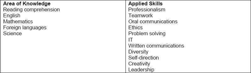 Knowledge and Skills Needs