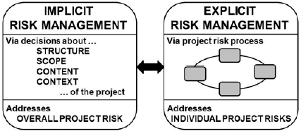 Implicit and explicit risk management