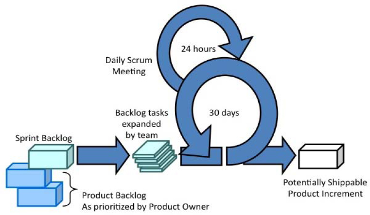 Scrum Overview