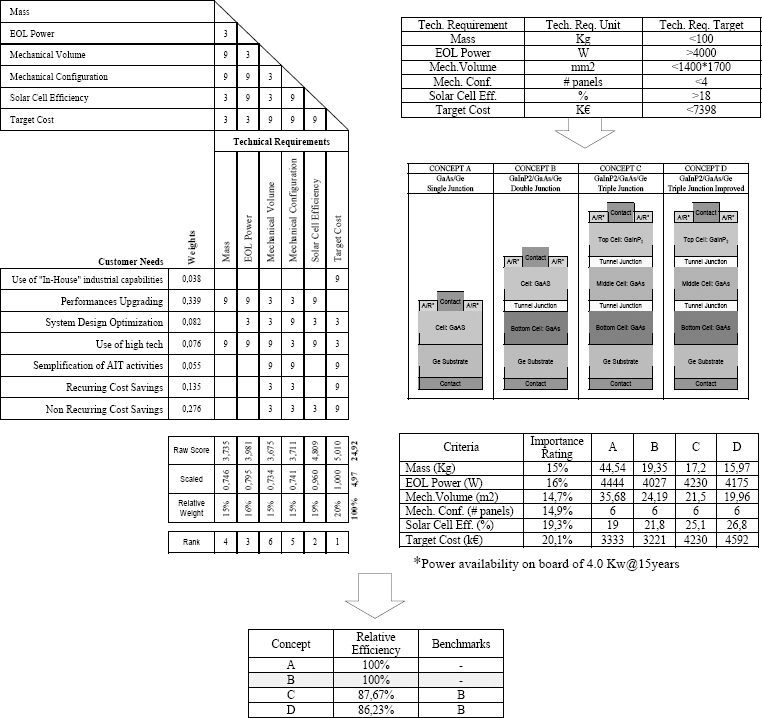 Concept Selection Process