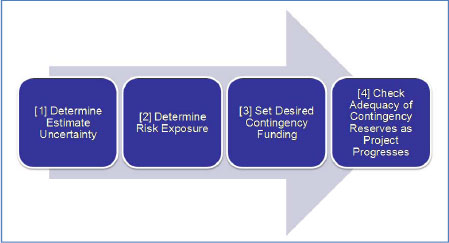 Contingency Management Process