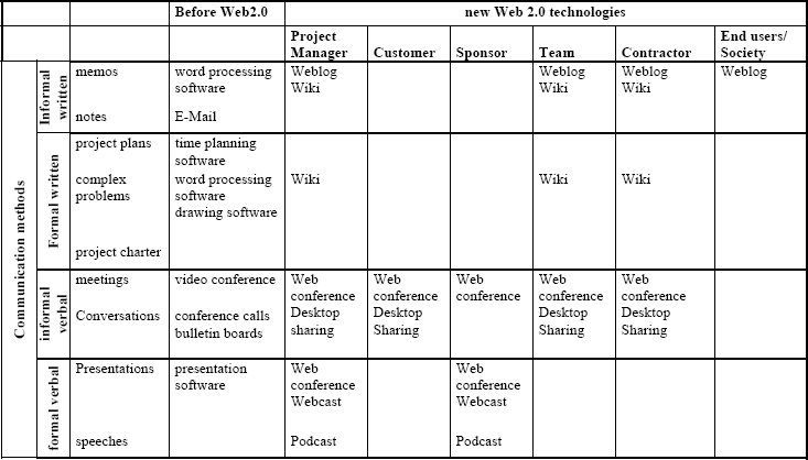 Web 2.0 in project communication