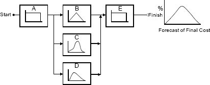 Construction of Model of Distribution of Costs and Activities or Work Packages Making up a Final Distribution from Random Data of the Project (Pritchard, 2001)