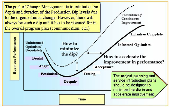 The production dip
