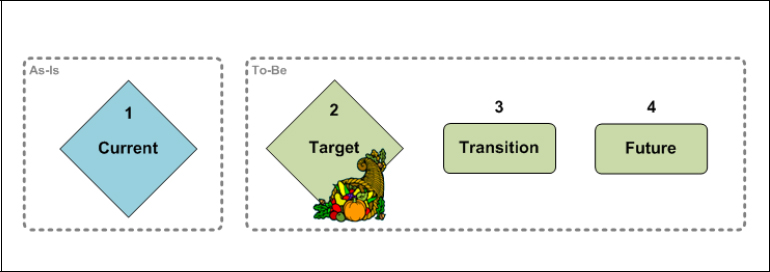 “Four Stages of Excellence” in Project Business Analysis and Planning