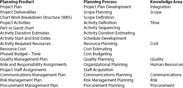 The 16 Planning Products Included in the Model
