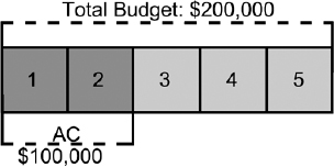 Cost Timeline in Months
