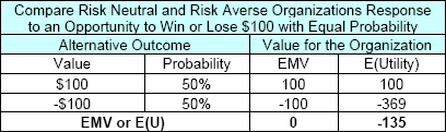 Compare Risk Neutral (linear) and Risk Averse (non-linear) Utility Functions for a Specific Situation