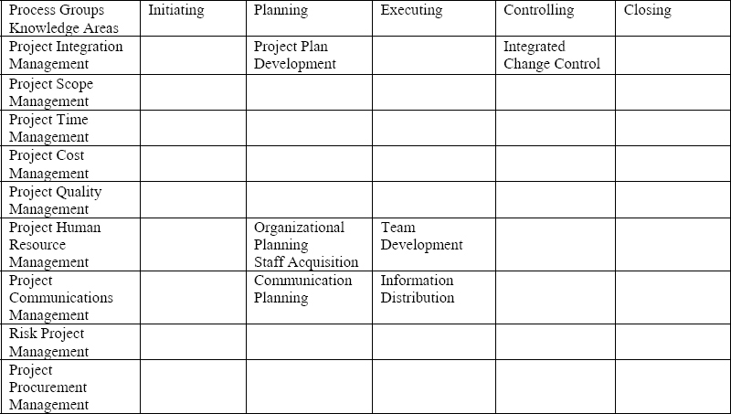 PMBOK® Guide Focus Areas