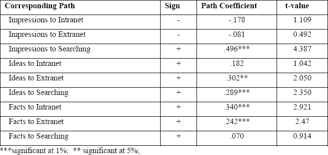 Technology-based information typology-CFCS Components Signs Corresponding Paths