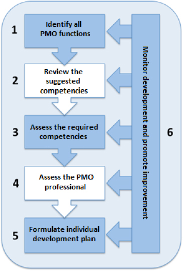 Project Management Competencies How to Define Assess and Plan