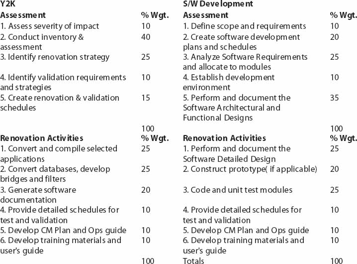 GAO Weighted Components