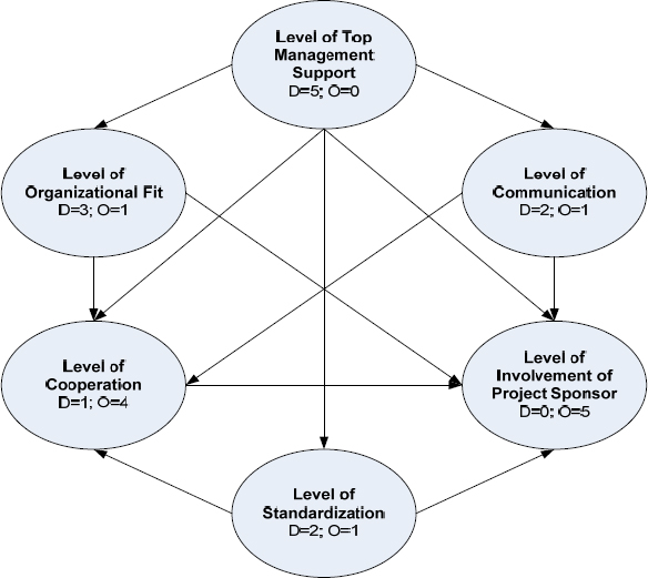 Interrelationship digraph showing agreed pattern of relationships