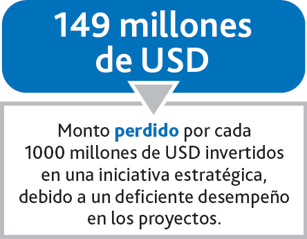 En promedio, las organizaciones pierden 149 millones por cada 1000 millones de dólares invertidos en iniciativas estratégicas, debido a un deficiente desempeño en los proyectos