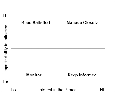 Stakeholder management strategies