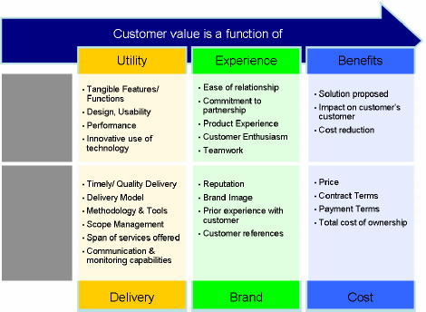 The Value Equation