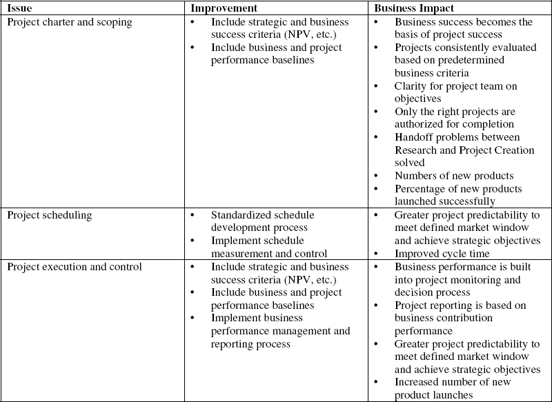 Business impact associated with project management