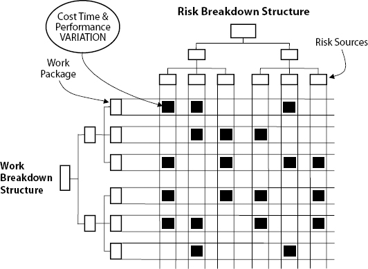 Risk Breakdown Structure and Work Breakdown Structure