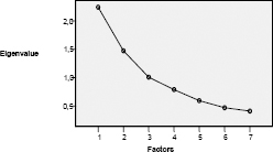 Eigenvalues and factors for project manager competencies