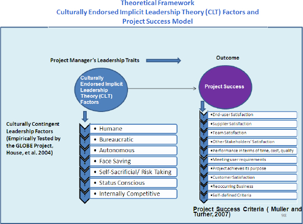 Research Model and Theoretical Framework
