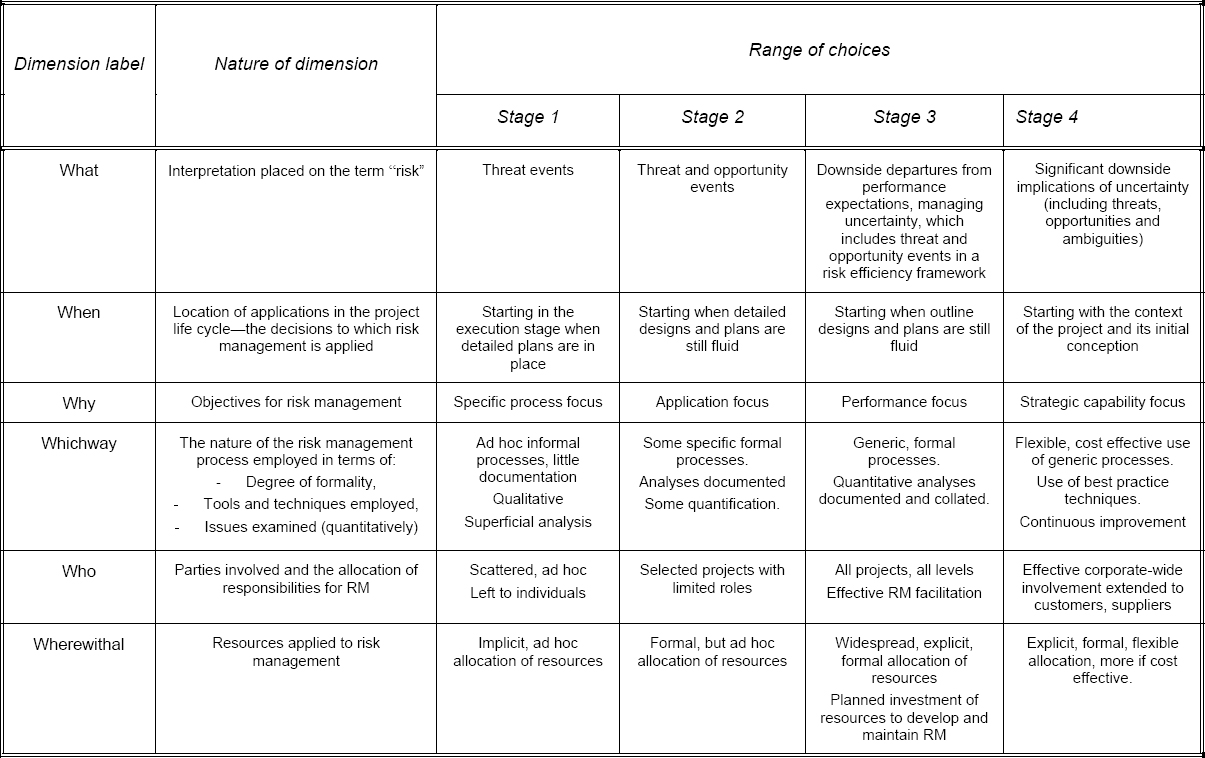 Six dimensions of project risk management development