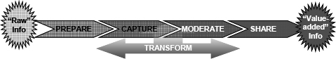 Basic PM KM Framework. The Transform process represents feedback from using shared knowledge in projects, bids, etc. and the effect of its use on the business