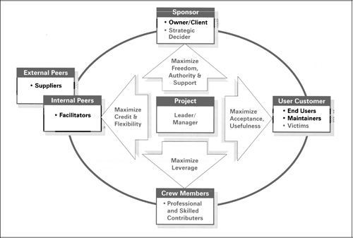 Atocrates® Project Team Model