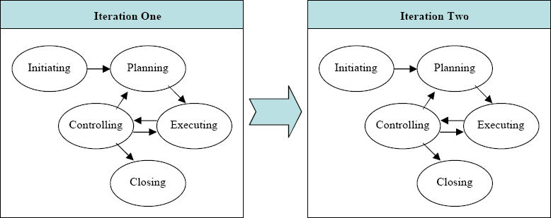 (Project Management Institute, 2000)