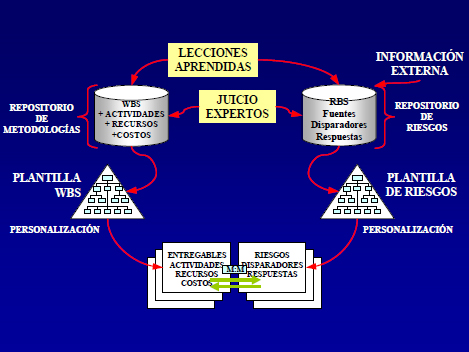 Modelo de Integración WBS-RBS