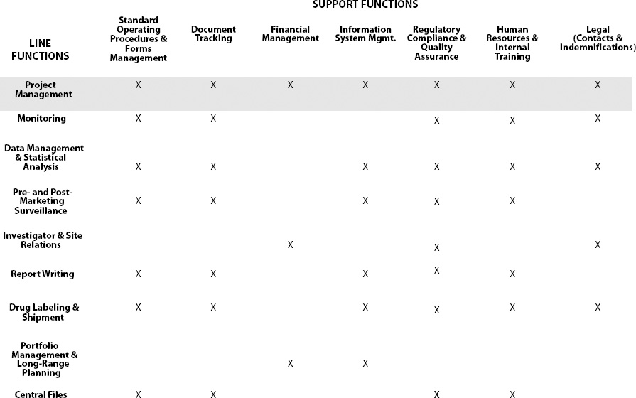 Relationship Between Line and Support Functions in a Clinical Department