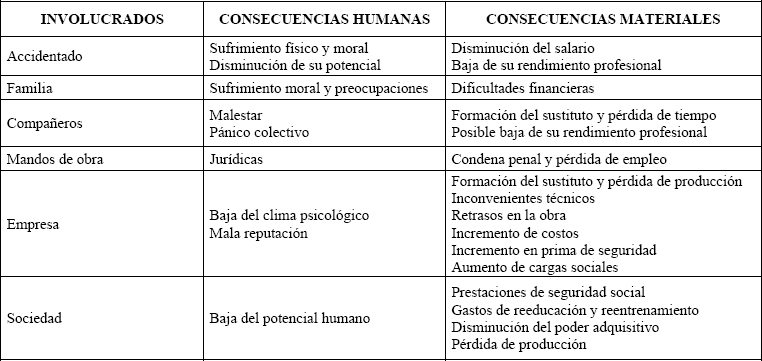 Consecuencias de un Accidente