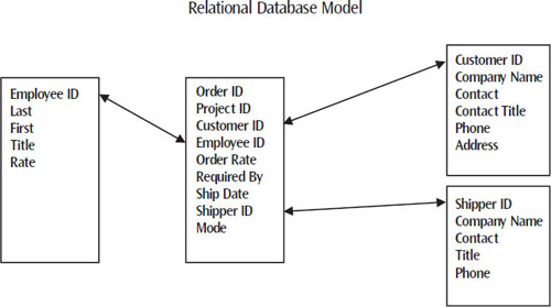 The relationship map associates records from various data tables to each other via common fields. In the example shown, a record only has to indicate a specific data point, such as customer ID, to allow the creation of reports that use all of the associated information. This saves time in terms of data entry and maintenance