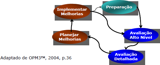 Fases do OPM3™