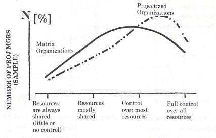 Perceived Resource Sharing (Follows Approximately the Distribution for Both Matrix and Projectized Organizations)