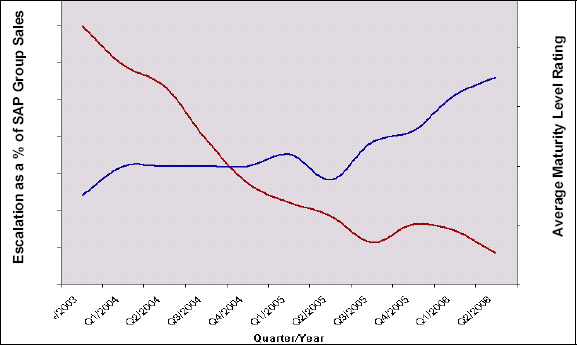 Maturity scores and Escalation Costs (2003 is baseline). These figures are averages for the years shown and the details are masked