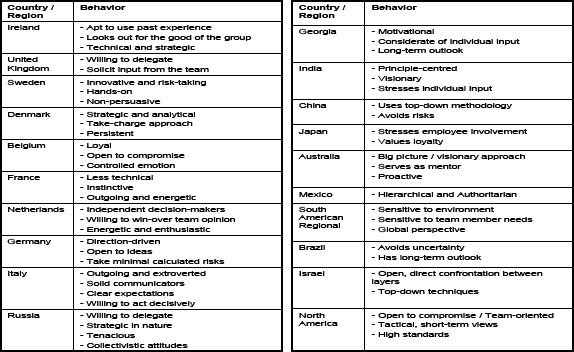 Comparative leadership characteristics across the world